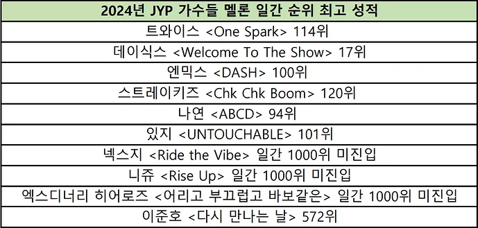 JYP歌手的音源成绩