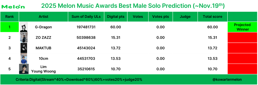 音源数据已截止！2025 MMA 获奖最终预测出炉！