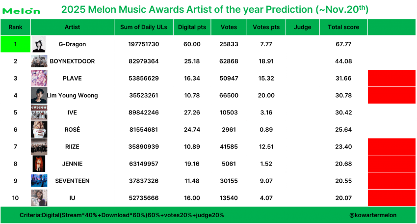 音源数据已截止！2025 MMA 获奖最终预测出炉！