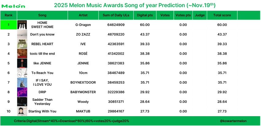 音源数据已截止！2025 MMA 获奖最终预测出炉！