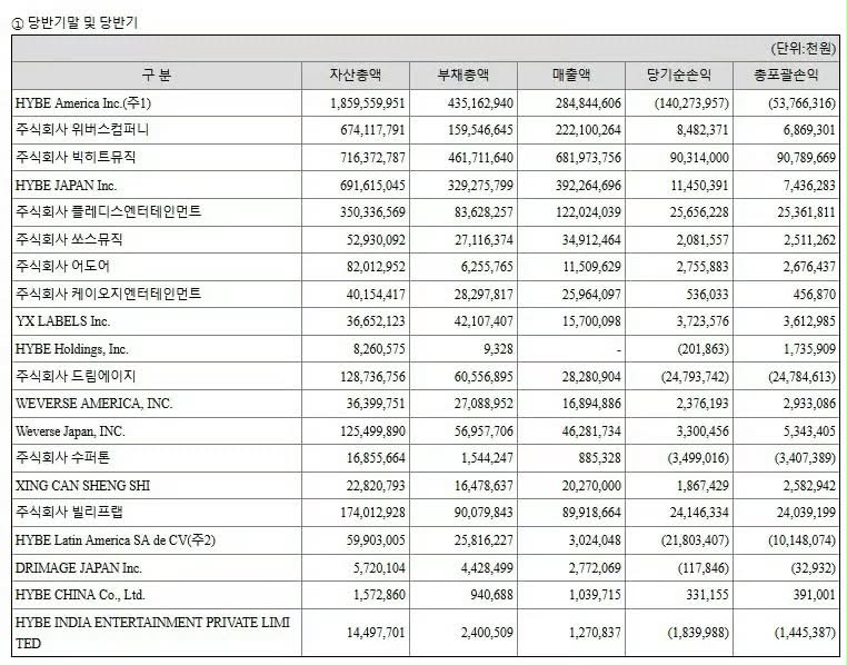 HYBE各厂牌2026上半年销售额和净利润
