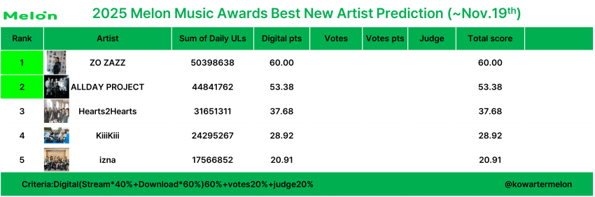 音源数据已截止！2025 MMA 获奖最终预测出炉！