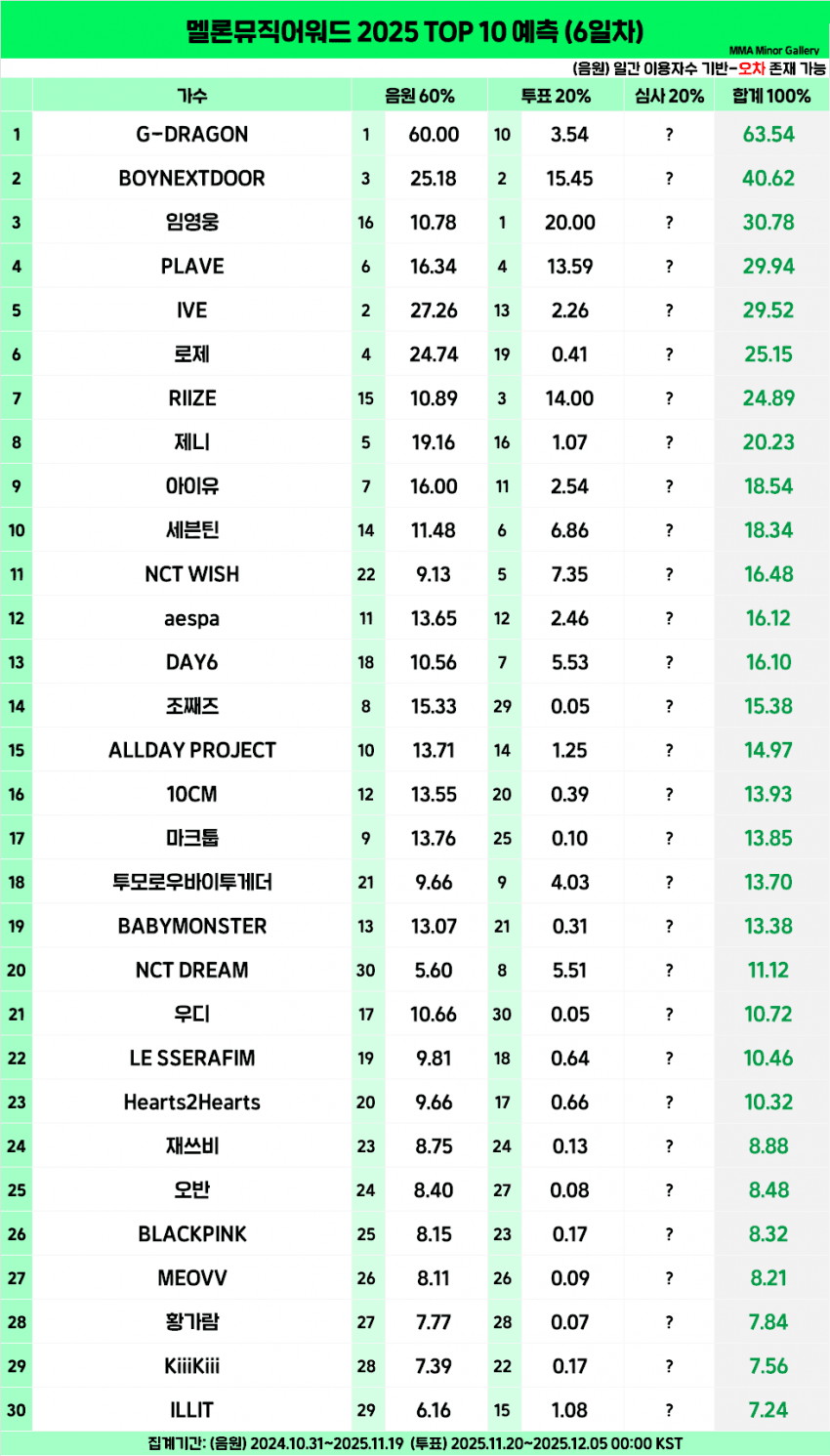 音源数据已截止！2025 MMA 获奖最终预测出炉！