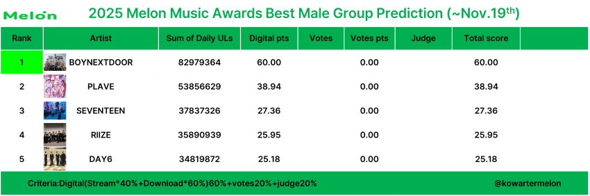 音源数据已截止！2025 MMA 获奖最终预测出炉！