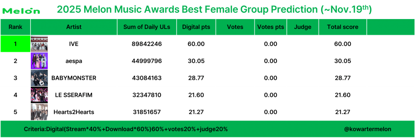音源数据已截止！2025 MMA 获奖最终预测出炉！